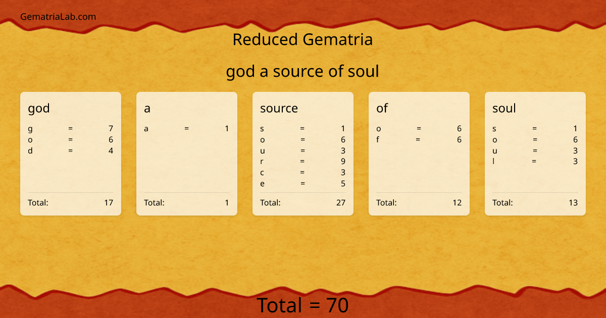 god a source of soul in reduced Gematria